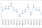 PHDCCI Quick Economic Trends   3rd wave of Coronavirus impacts the performance of key economic indicators: PHD Chamber