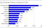 What India likes to order on Delivery apps? Here are the  Top 10 Delivery categories, says data from Borzo