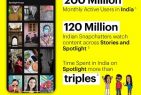 Snapchat reaches over 200 Million  monthly active users in India